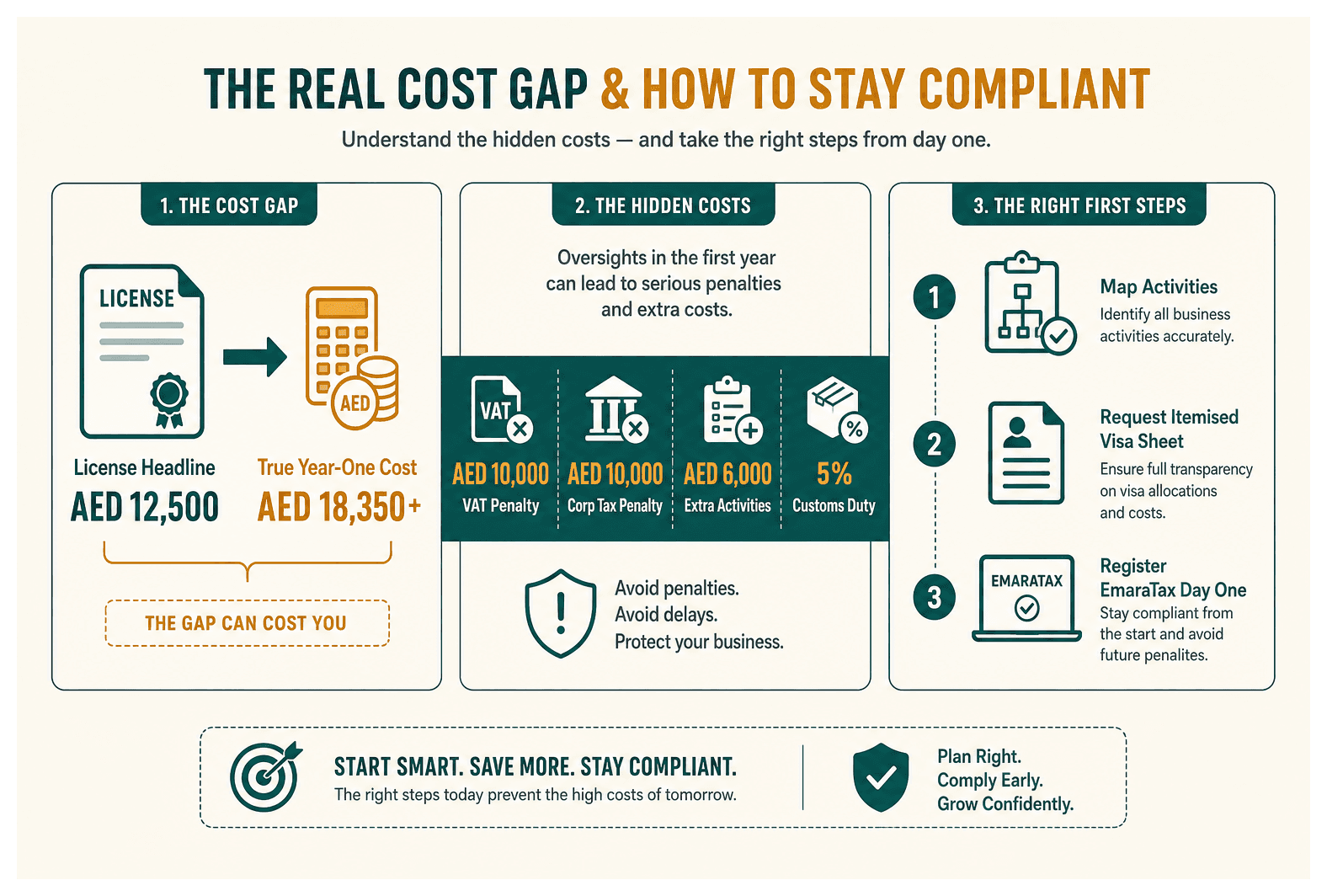 Infographic: Overpaying for Business Setup in Dubai: Where It Happens