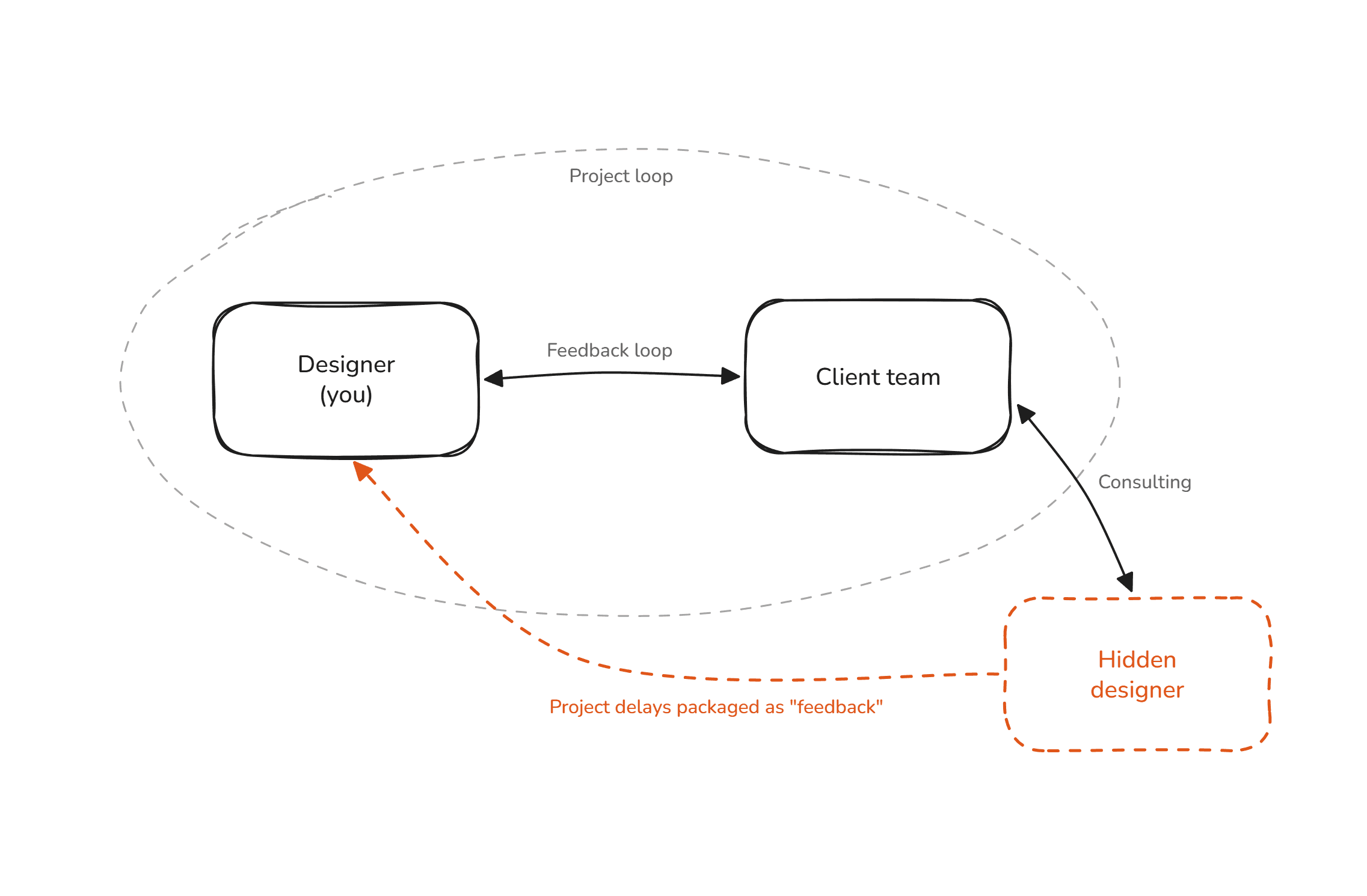 Dynamics of working with a hidden designer