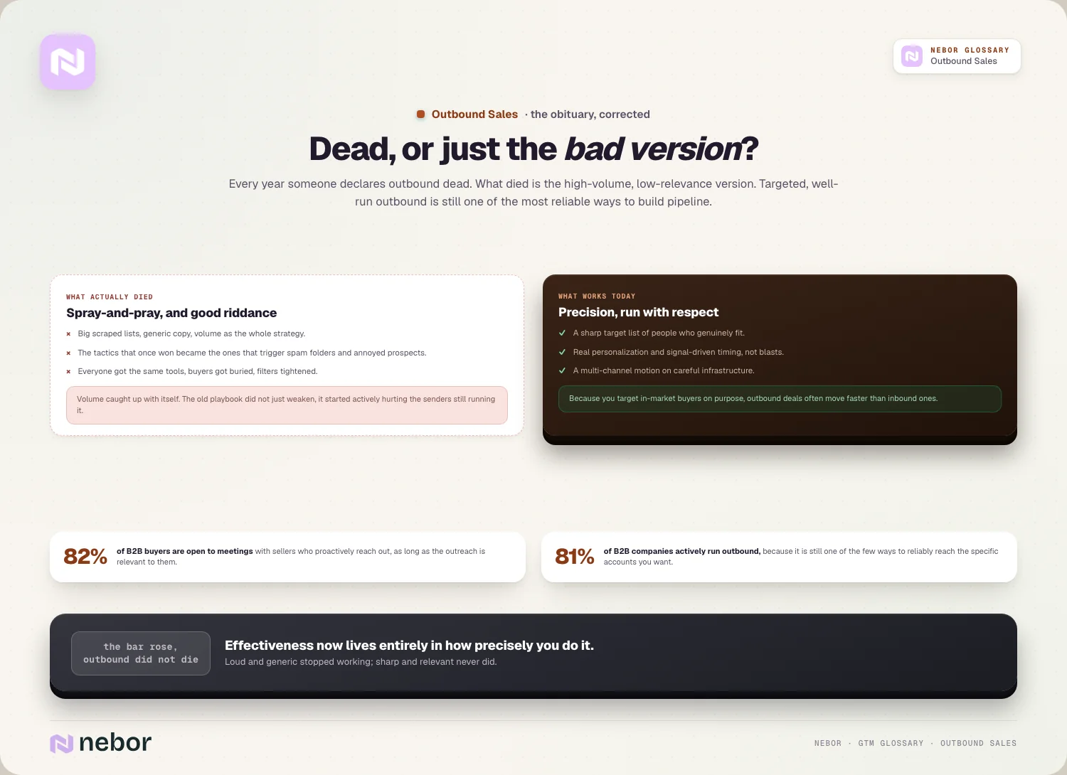 Dead, or just the bad version: spray-and-pray died, precision outbound did not (82%, 81%)