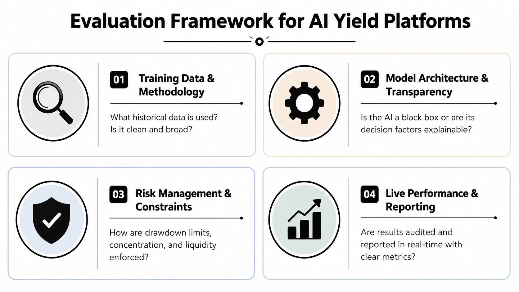 A four-point evaluation framework infographic for analyzing AI yield platforms, covering data, transparency, risk, and performance.