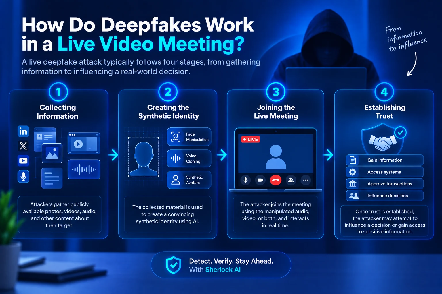 How deepfakes work in live video meetings in four stages.