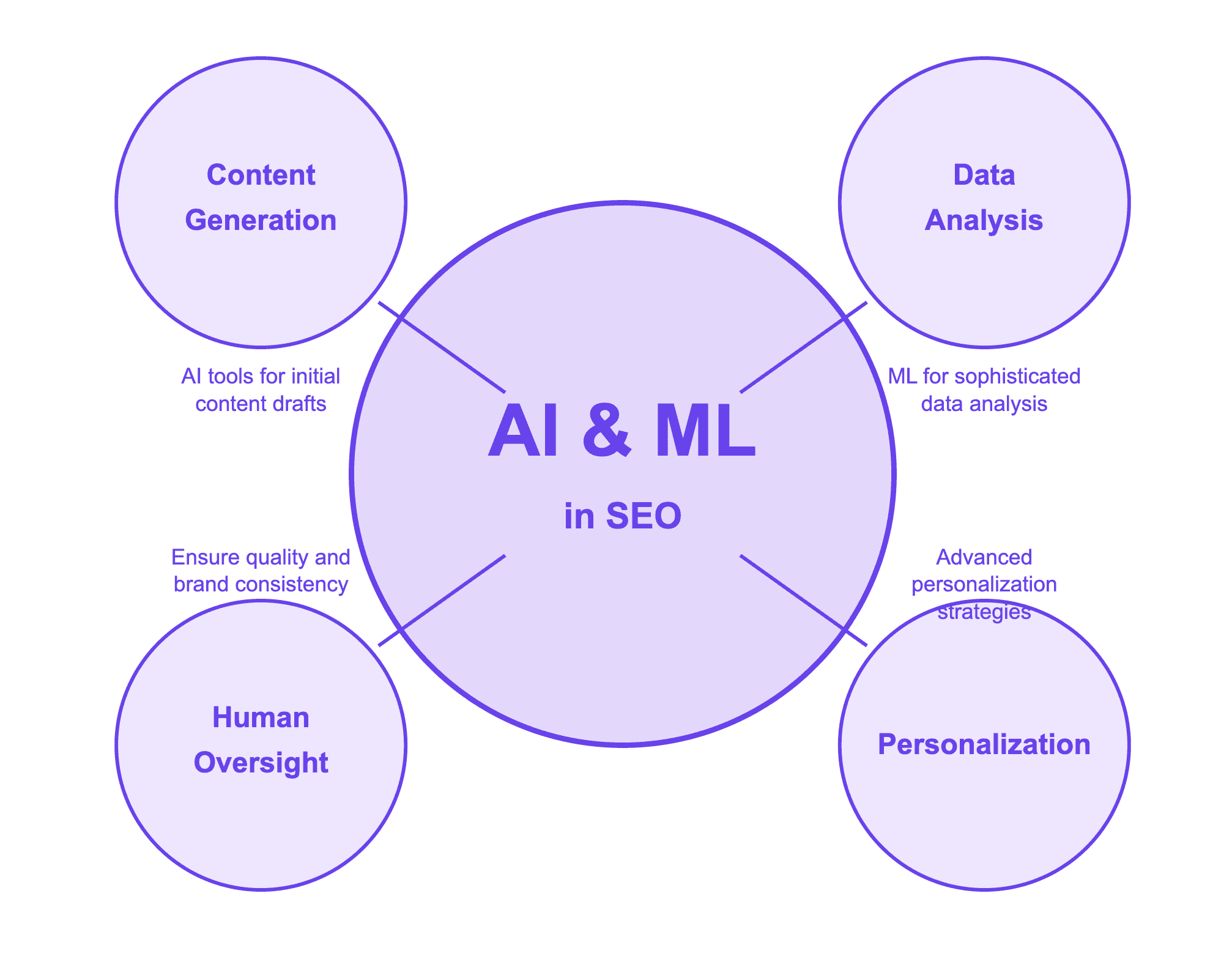 AI and ML in programmatic SEO