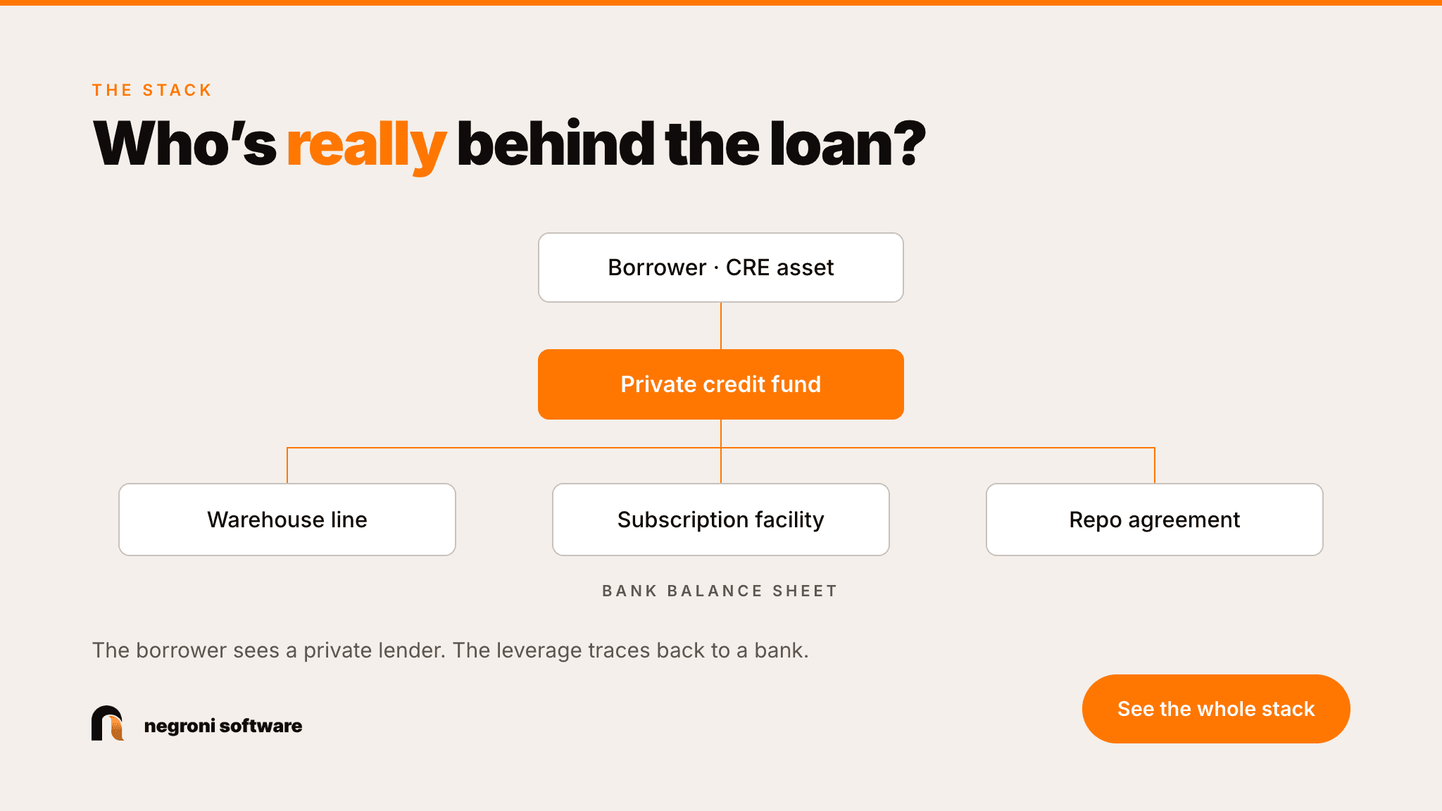 Who is really behind the loan: a borrower's CRE asset is financed by a private credit fund, which is itself funded through warehouse lines, subscription facilities and repo agreements sitting on a bank balance sheet