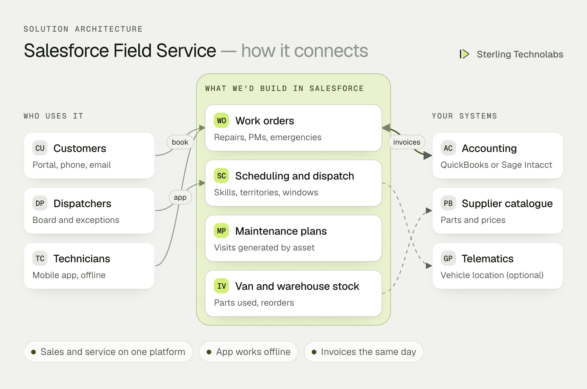Architecture of Salesforce Field Service for an HVAC contractor: work orders, scheduling and dispatch, maintenance plans and van inventory in Salesforce, the Field Service mobile app for technicians, a customer portal and accounting integration