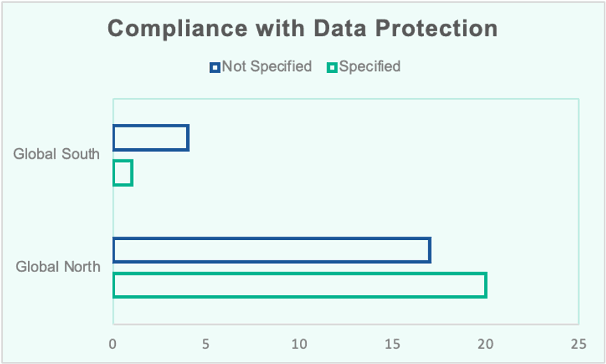 Figure 3. Compliance with data governance principles of ResTech