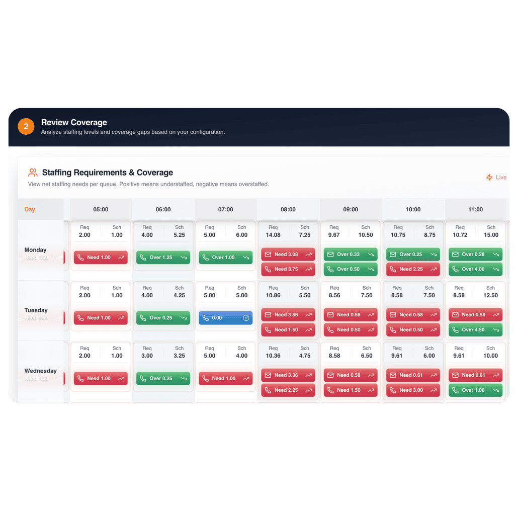 Staffing requirements and coverage table showing real-time need by channel based on inputs, showing where you are over/under.