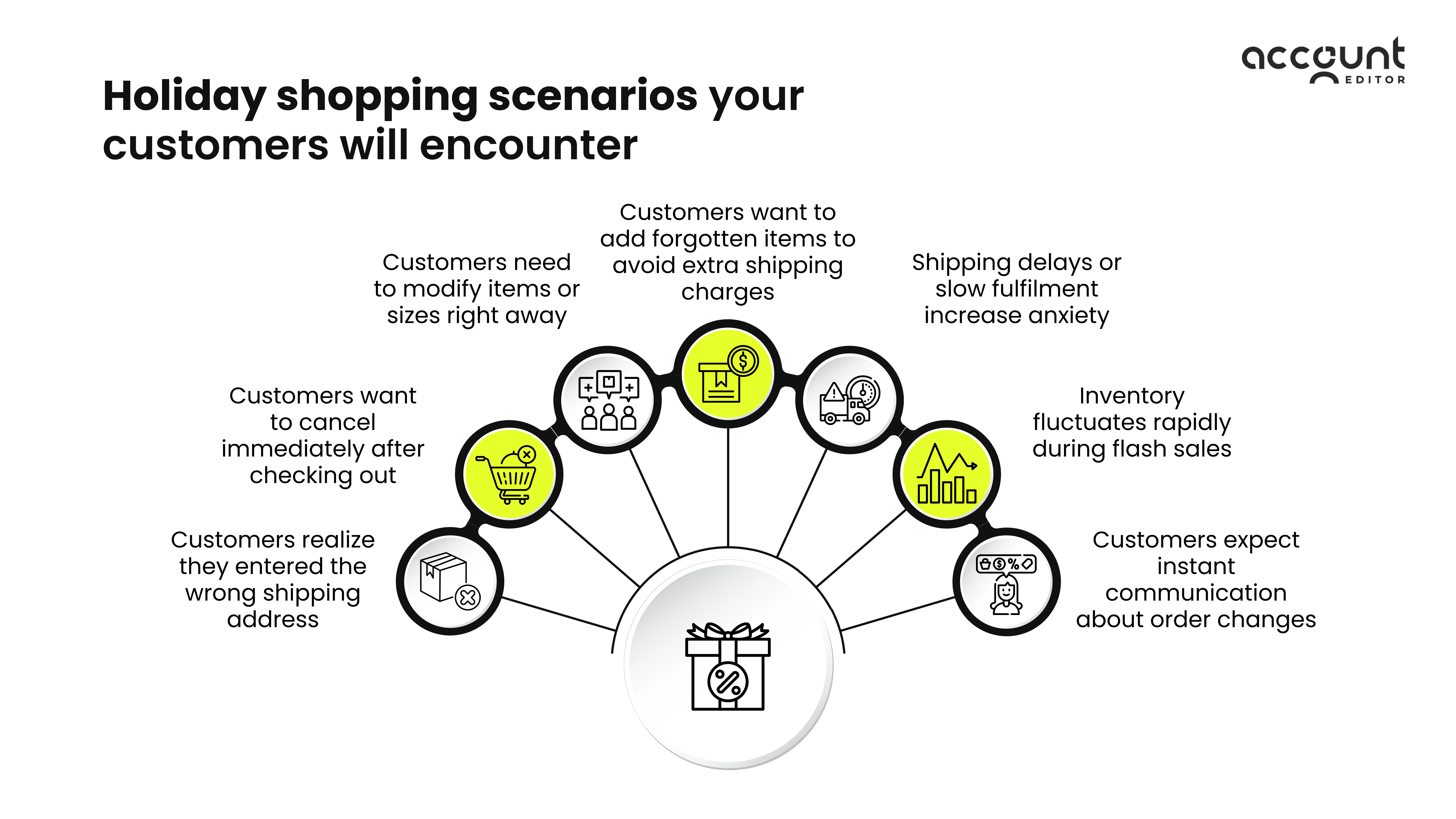 5 red flags of customer retention issues in Shopify: low repeat purchases, returns, support tickets, CLV drop.