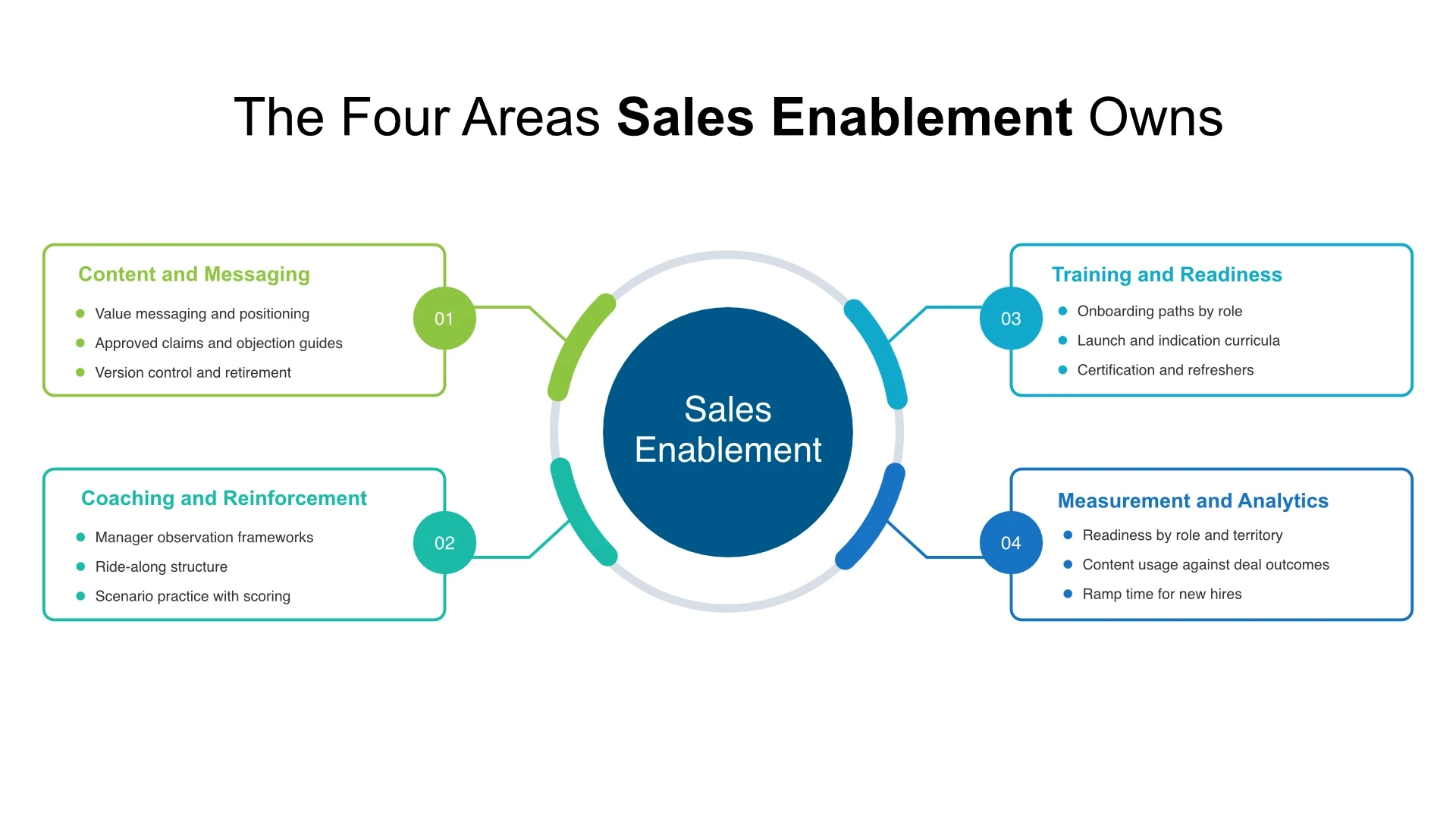 What Is Sales Enablement and Why It Matters for Revenue Teams