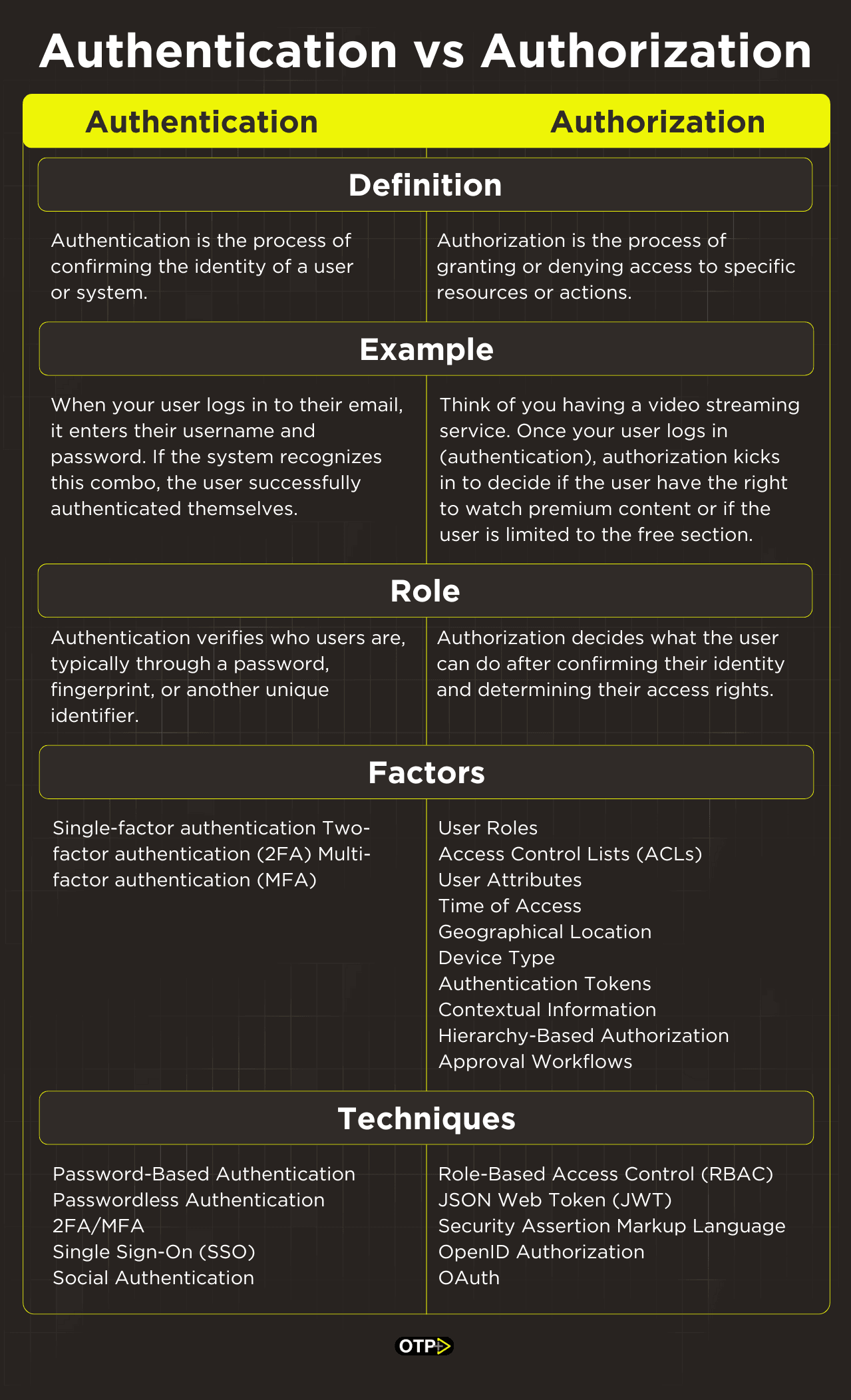 Authentication vs Authorization