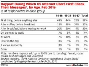 When to send emails in the morning | Digital Marketing