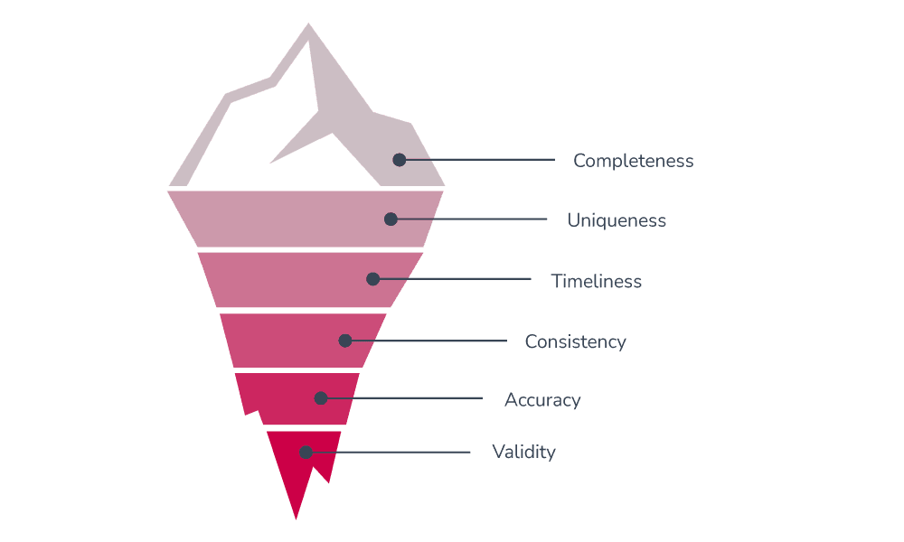 This images shows the characteristics of high-quality data