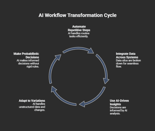 Circular AI workflow transformation cycle showing automation, data integration, AI insights, adaptation, and probabilistic decisions.