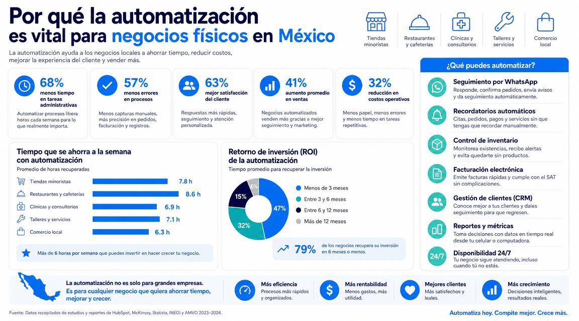 Infografía sobre la importancia y beneficios de la automatización para negocios físicos en México.