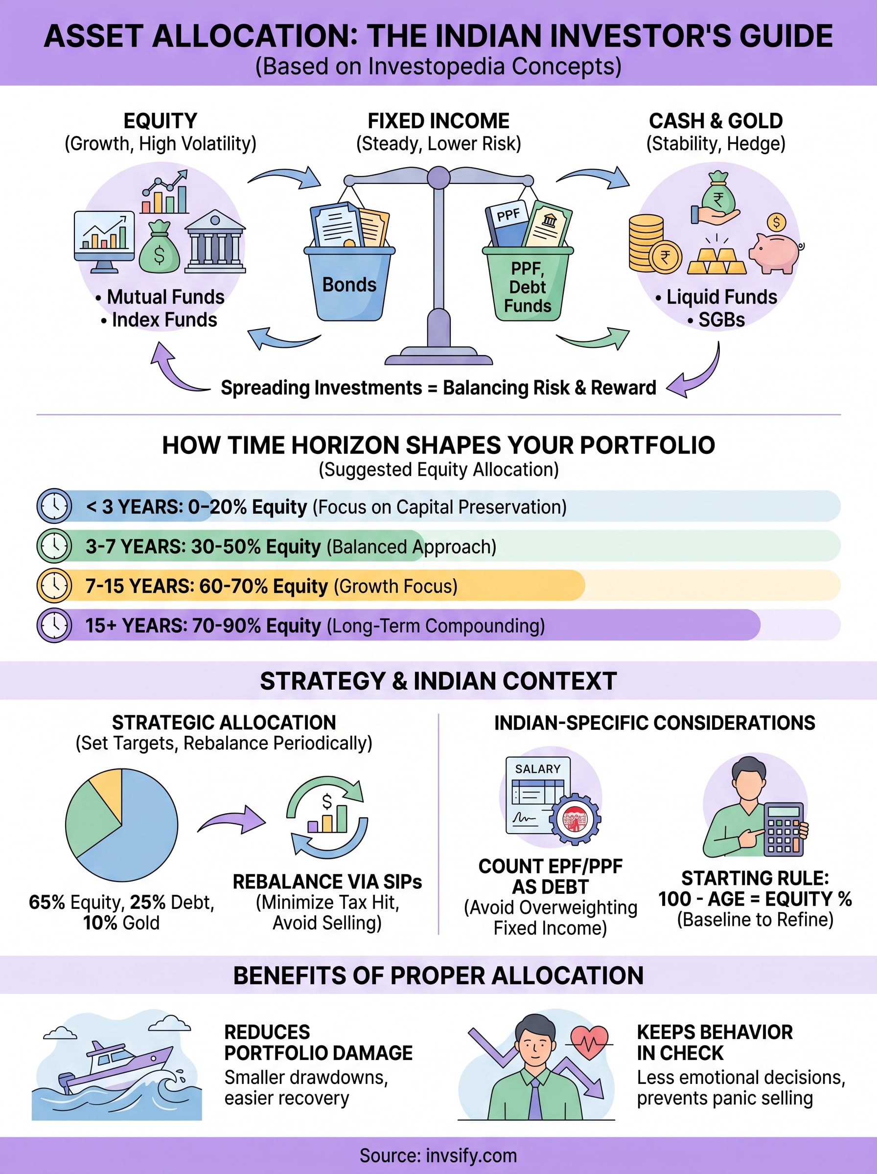 investopedia asset allocation infographic