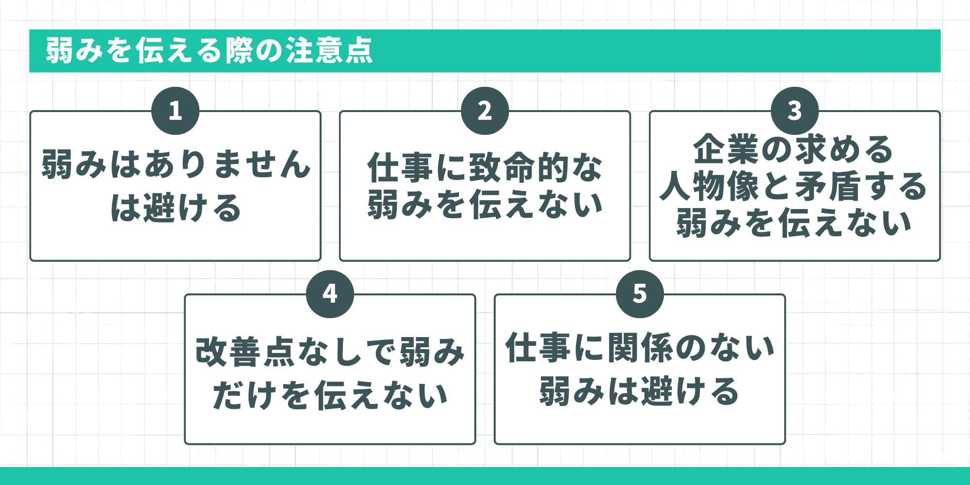 弱みを伝える際の注意点：「弱みはありません」は避ける、仕事に致命的な弱みを伝えない、企業の求める人物像と矛盾する弱みを伝えない、改善点なしで弱みだけを伝えない、仕事に関係のない弱みは避ける