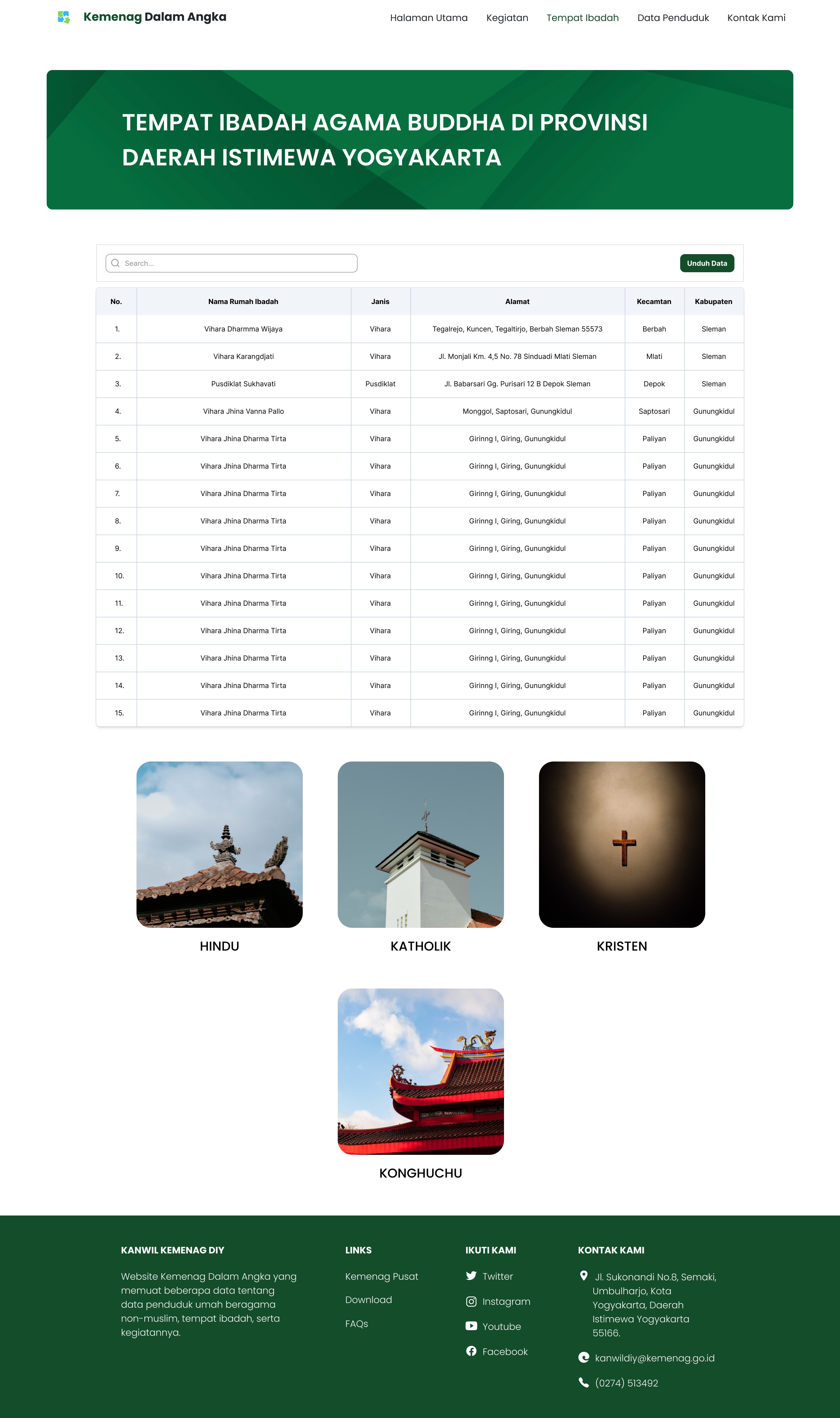 Data tempat ibadah page