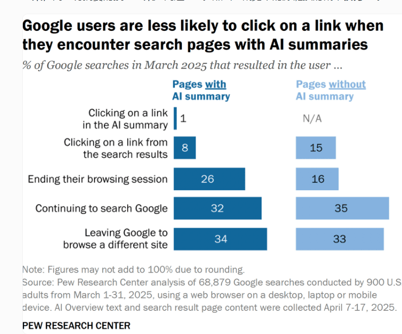 analyse pew research center ia google seo mars 2025