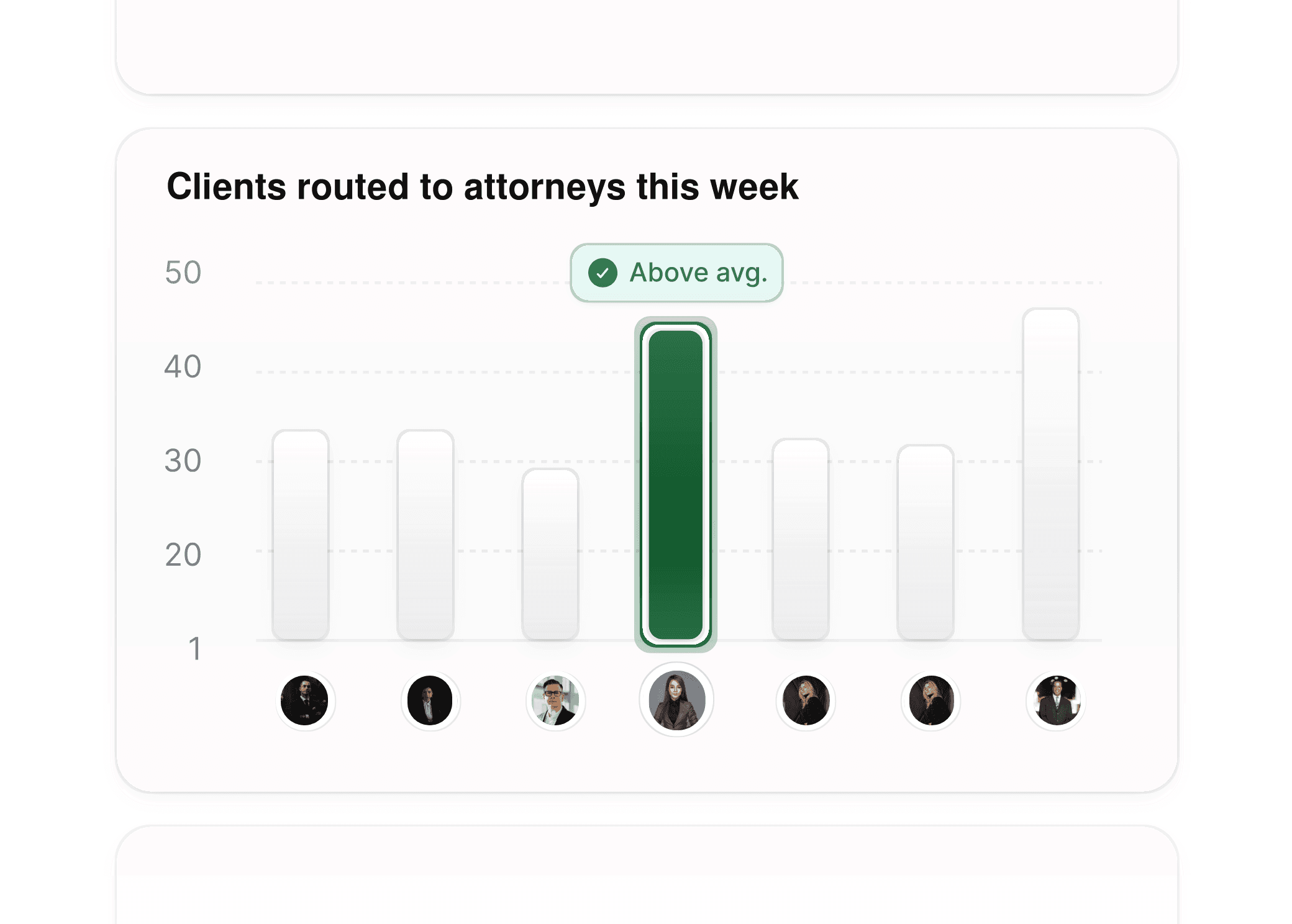 Analytics dashboard showing legal client intake routed to attorneys, with metrics for team performance.