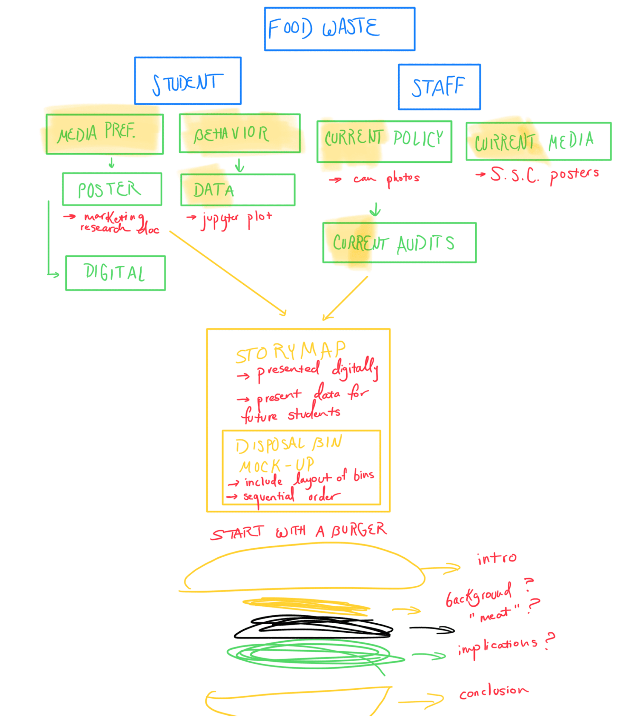 The initial sketch of the administration diagrams and the poster.