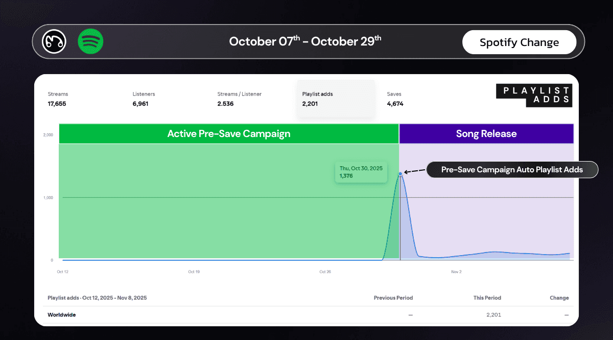 Spotify Playlist Adds chart showing 2,201 total adds and a peak of 1,376 auto playlist adds on release day from the pre-save campaign, showcasing effective Spotify playlist growth strategy.