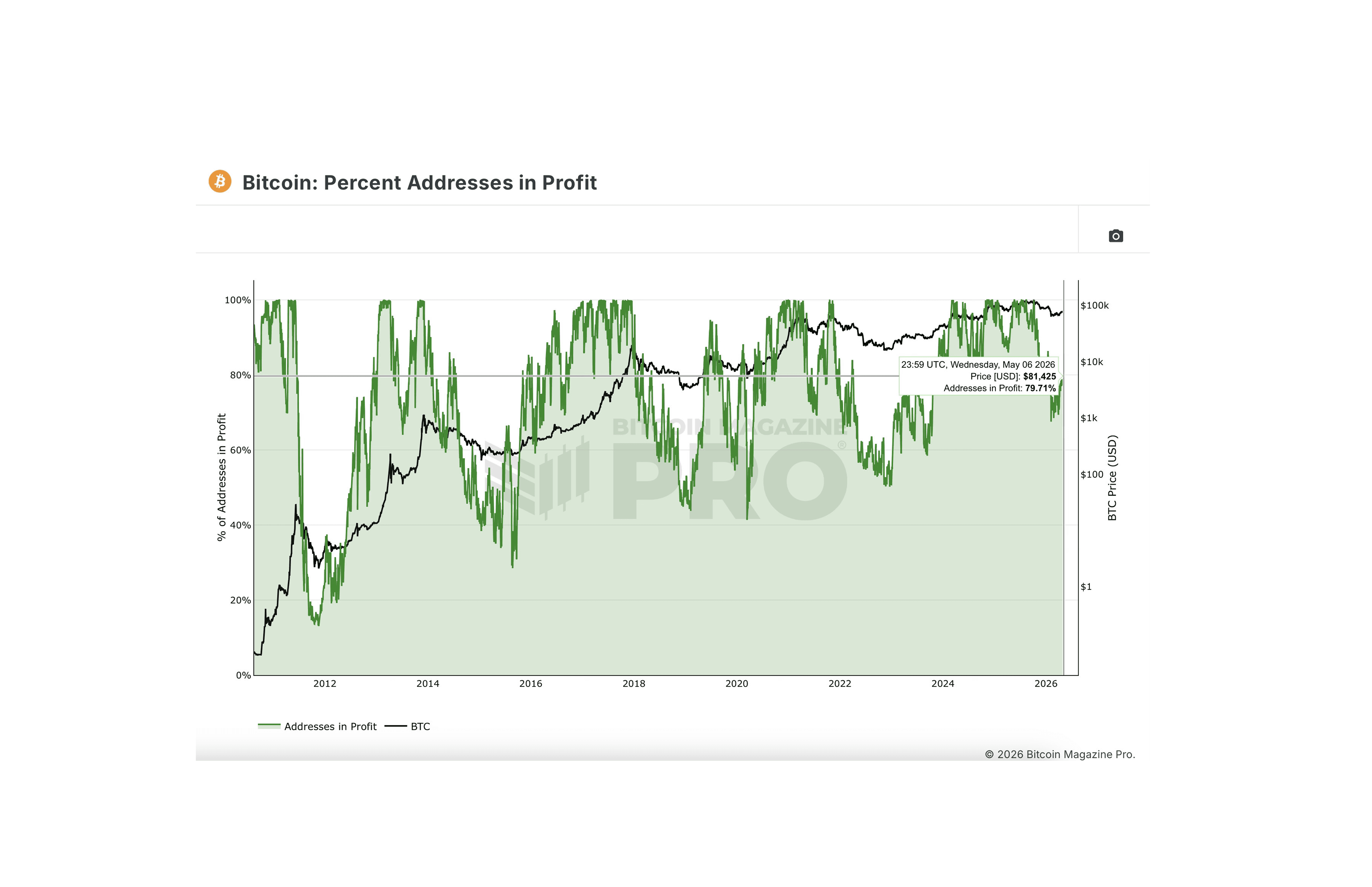 Is Bitcoin Transparent or Opaque?" — after the 80% stat Caption: Bitcoin percent addresses in profit at 79.71% at $81,425, May 6, 2026. Source: Bitcoin Magazine Pro
