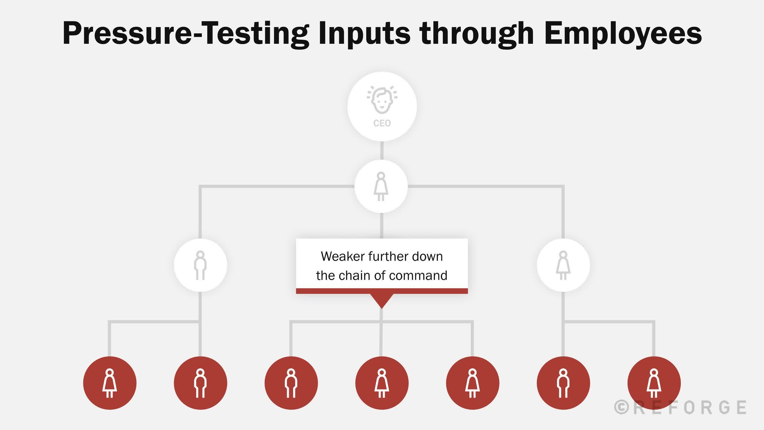 brand-strategy-pressure-testing-employees