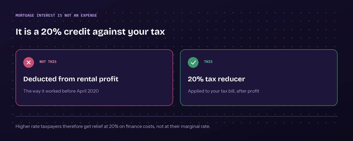 Diagram showing mortgage interest tax reducer for rental income