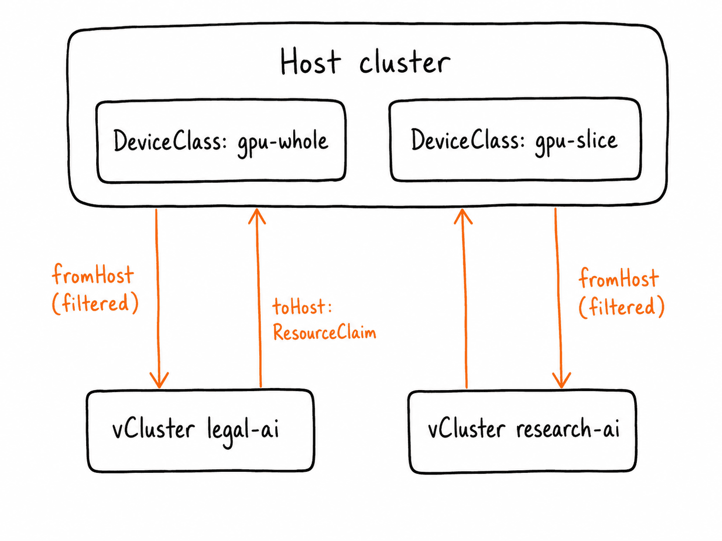 Sketch diagram of the demo architecture: the host cluster owns the gpu-whole and gpu-slice DeviceClasses, which are synced filtered into the legal-ai and research-ai vClusters, while tenant ResourceClaims flow back to the host