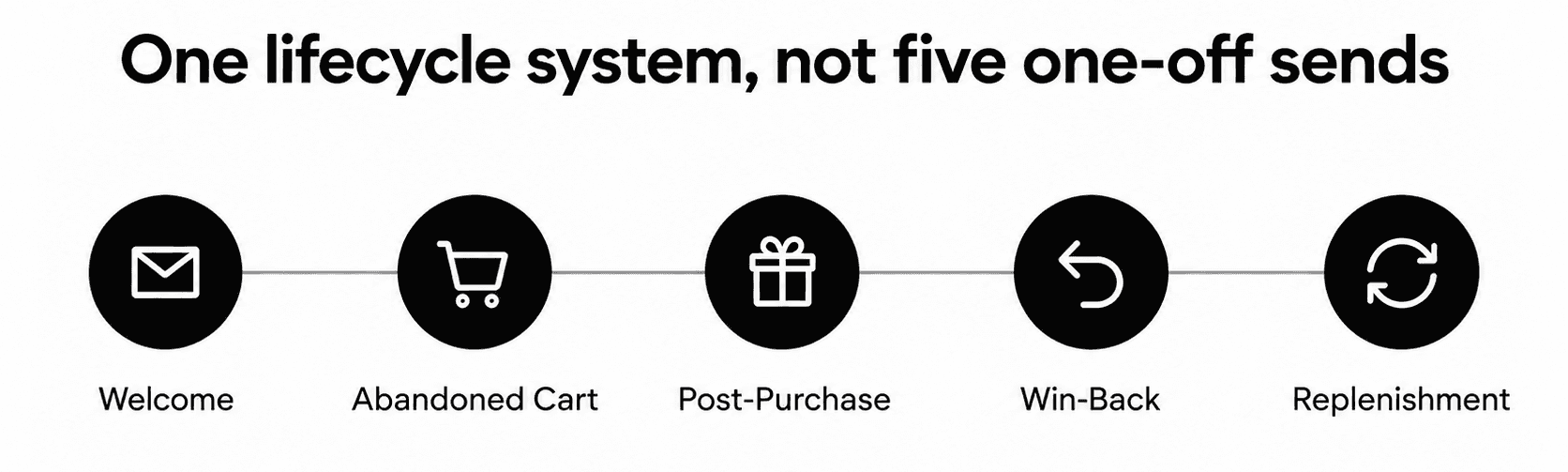 Klaviyo Email Lifecycle System Example