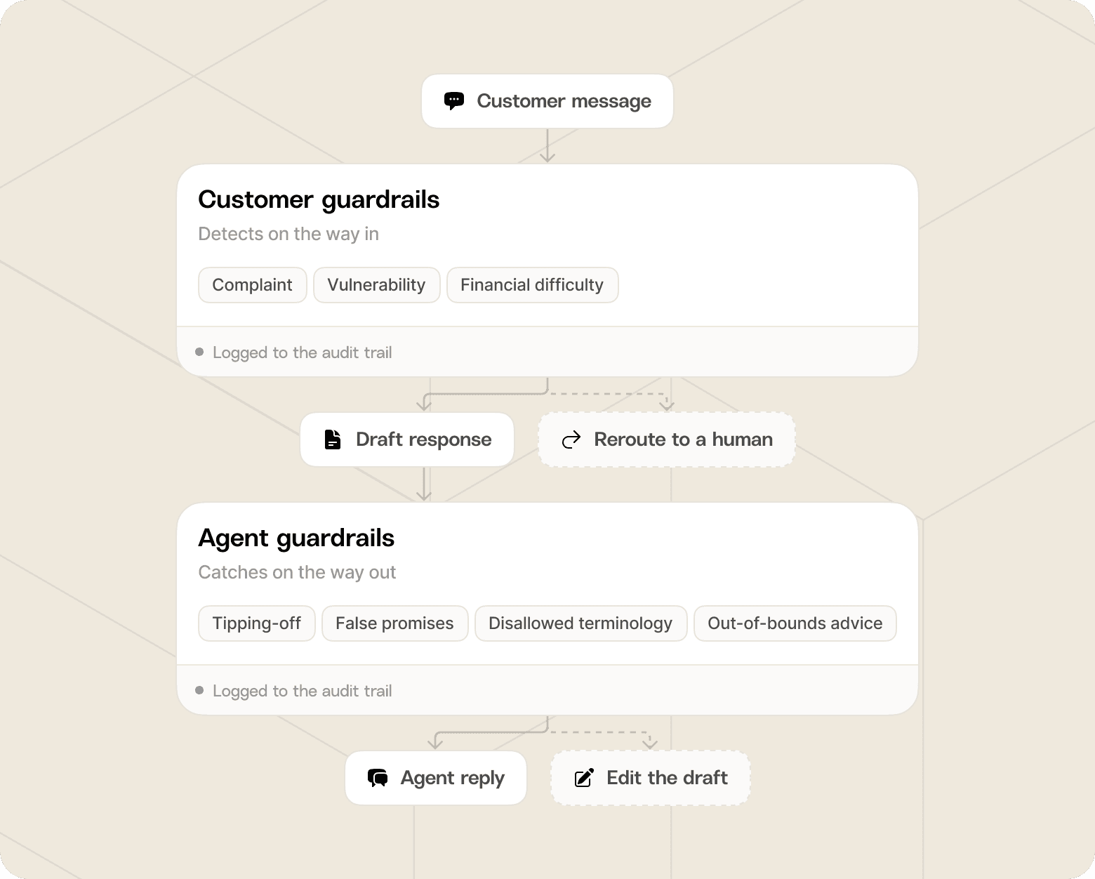 Flow chart that shows how AI agent guardrails work, as described in this section.