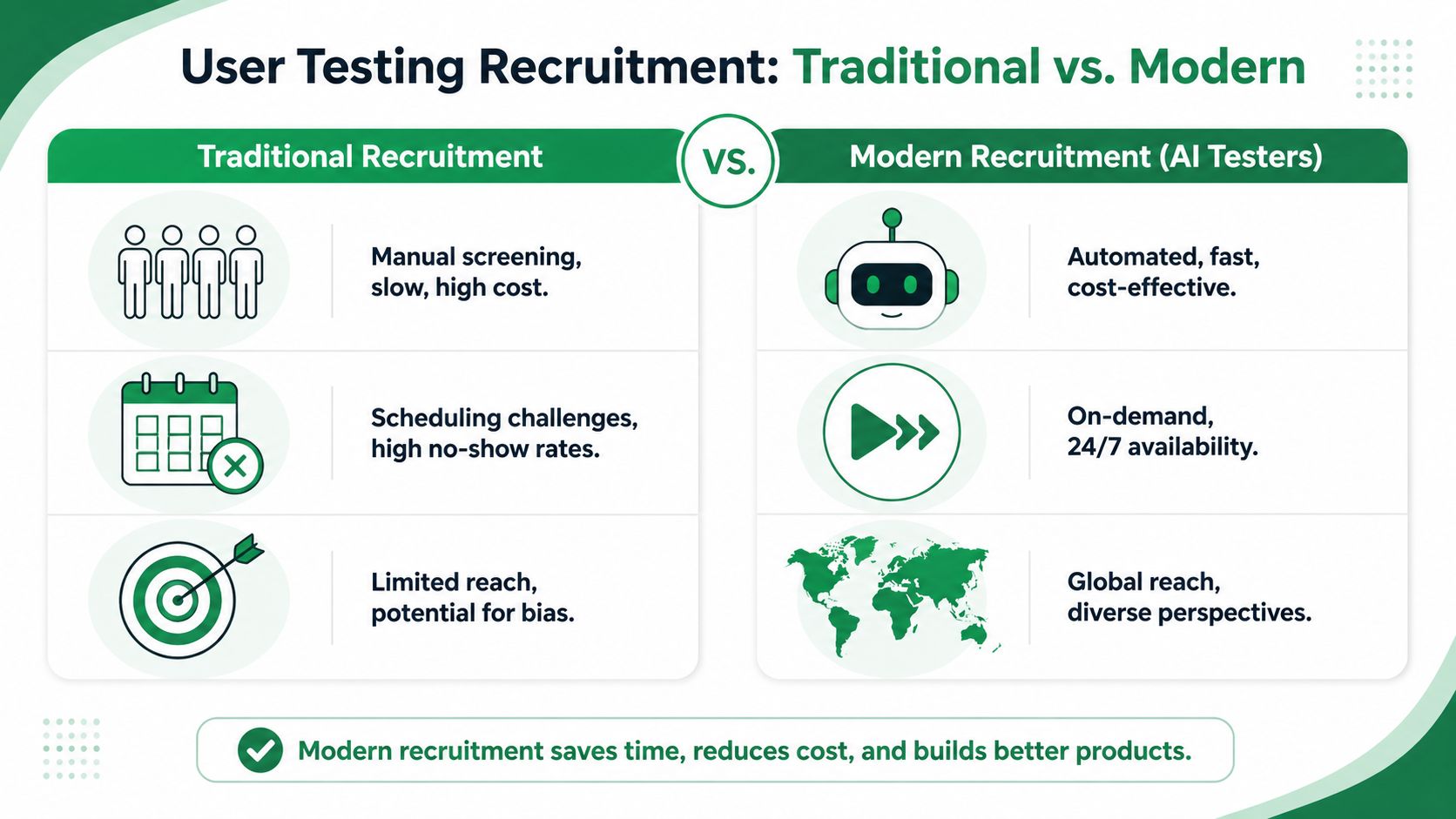 A comparison chart showing benefits of AI-driven modern recruitment over traditional manual user testing recruitment methods.