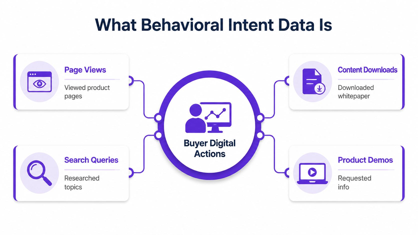 A diagram illustrating behavioral intent data through four examples: page views, search queries, content downloads, and product demos.