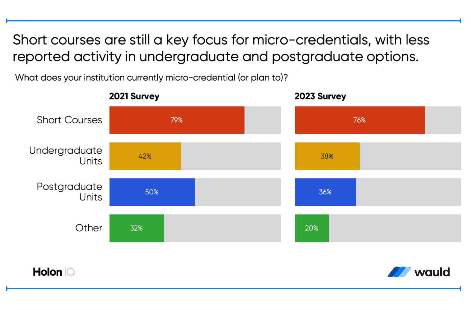 micro-credential status