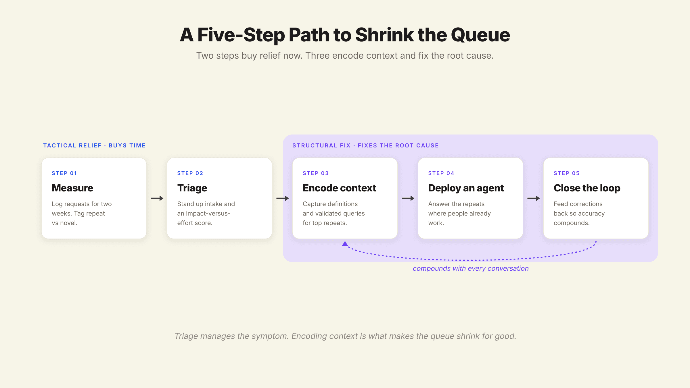 Five-step framework to reduce data team ad-hoc requests, from measuring repeat questions to deploying a context-aware agent