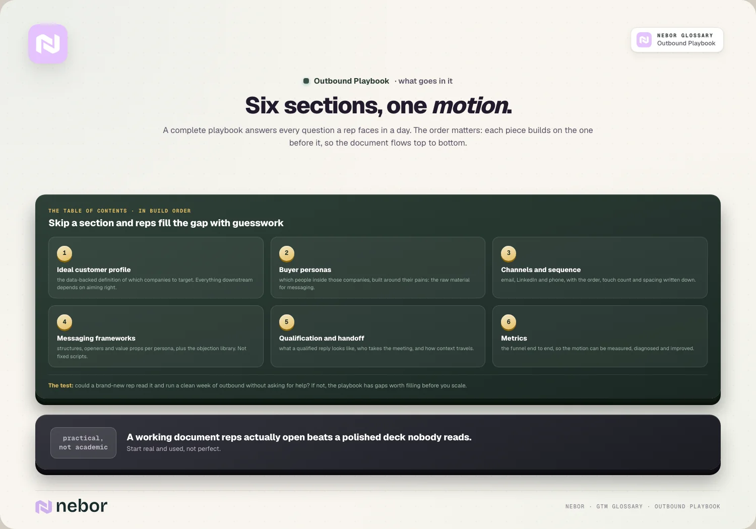 Six sections, one motion: ICP, personas, channels, messaging, qualification, metrics, in build order