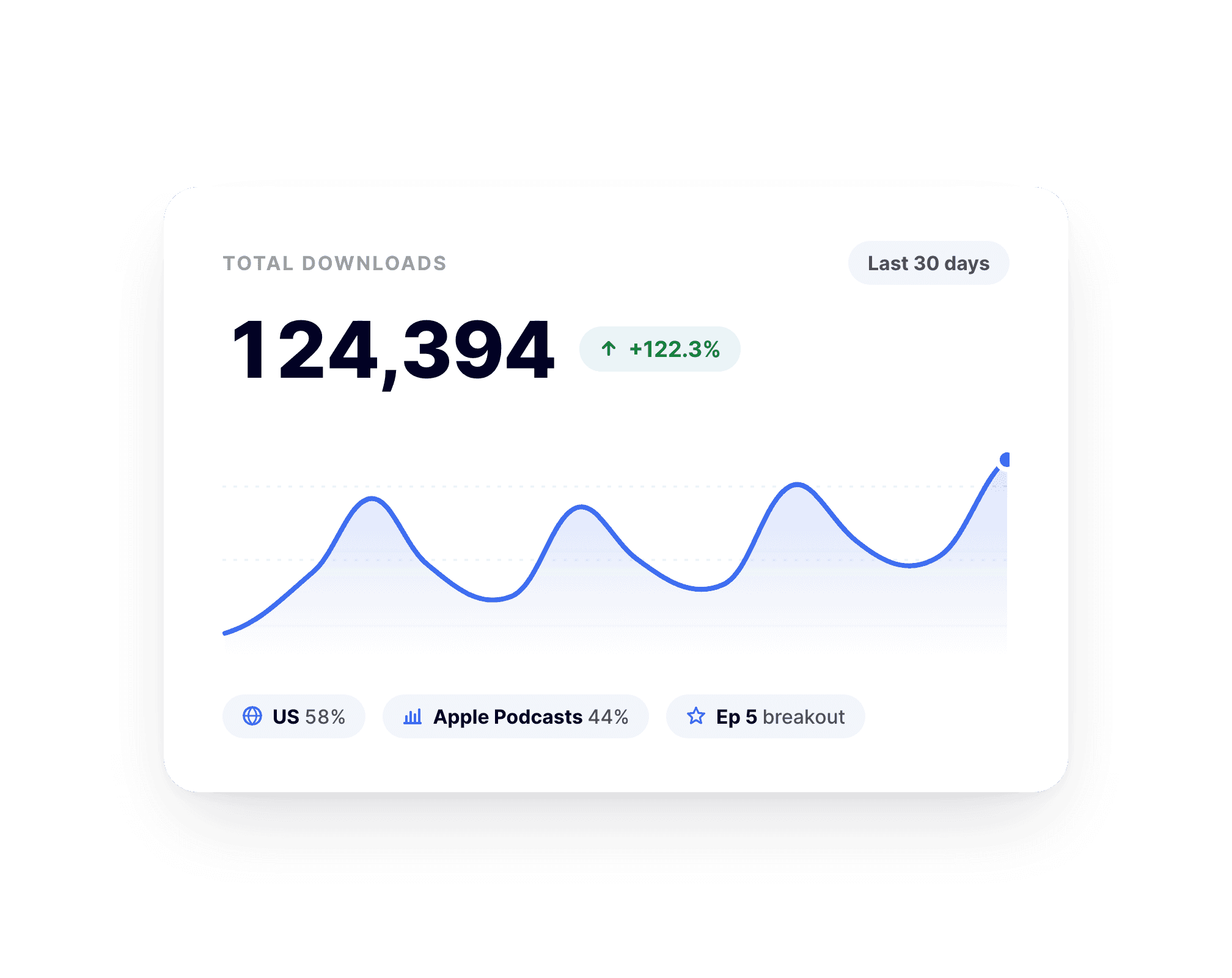 Screenshot of podcast analytics software BuzzyPod