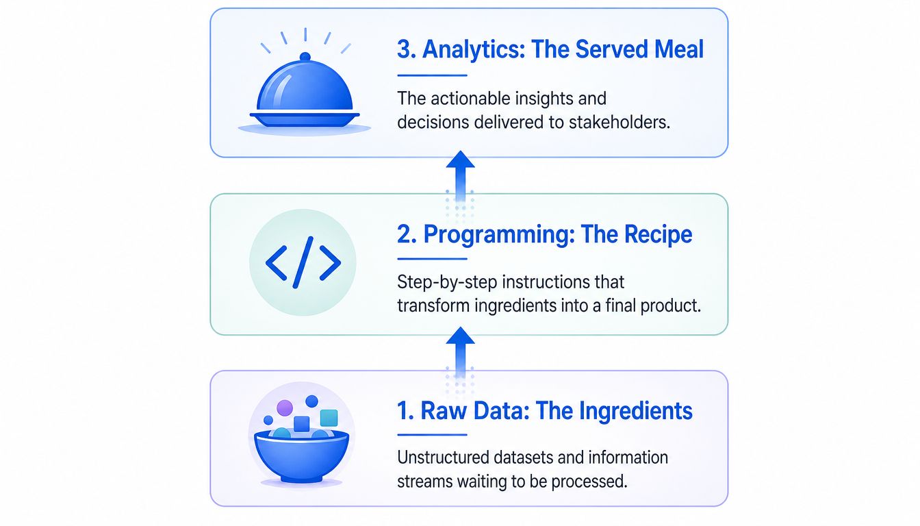 A diagram comparing data analytics to cooking, showing raw data, programming, and analytics as a tiered process.