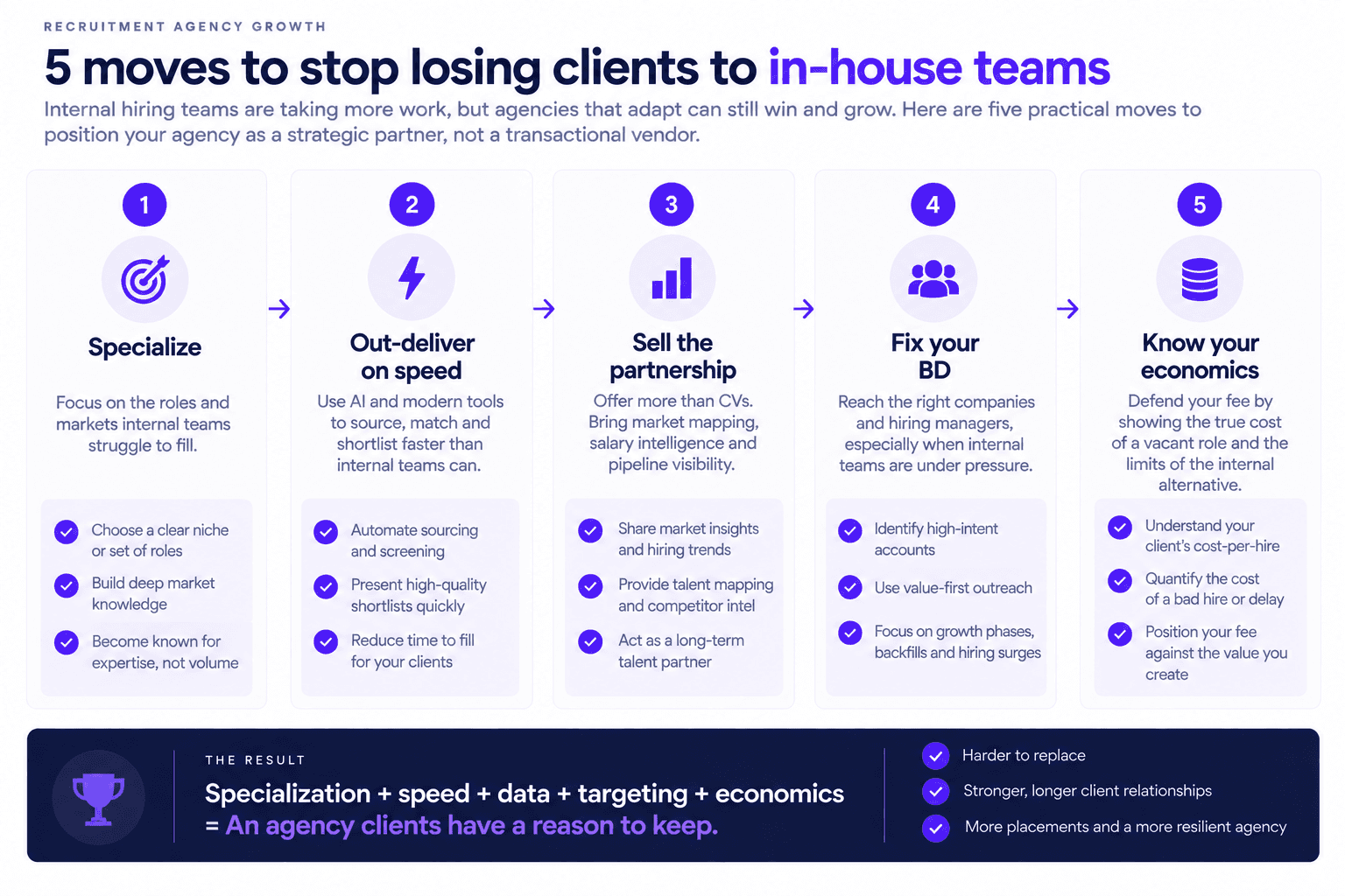 Recruitment agency growth strategy with five moves: specialize, improve speed, sell partnerships, fix BD, and know economics.
