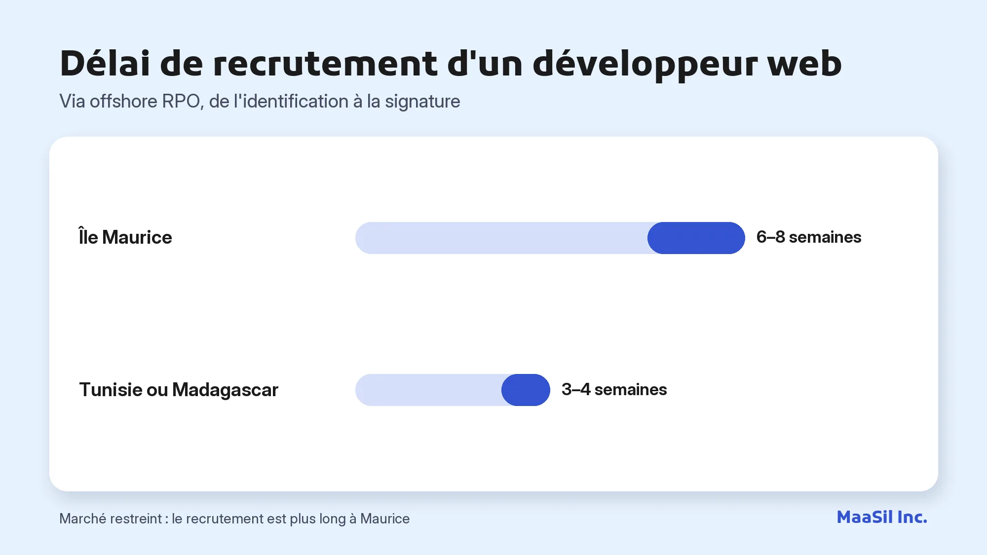 Graphique du délai de recrutement d'un développeur web : 6 à 8 semaines à Maurice contre 3 à 4 en Tunisie ou à Madagascar