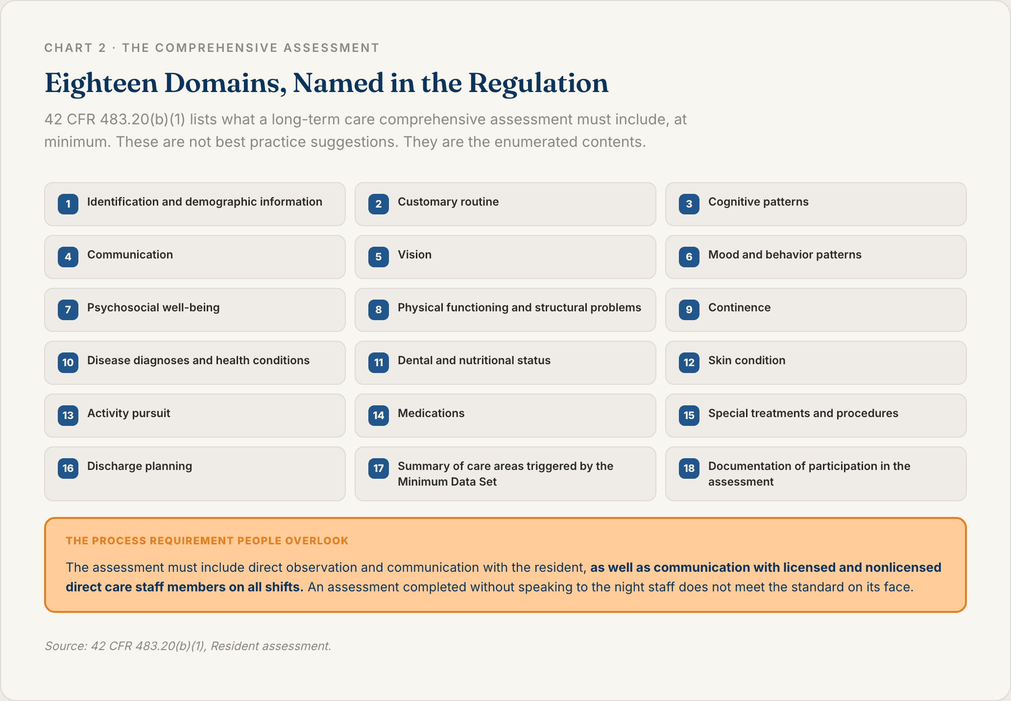 Checklist grid of the eighteen domains a long-term care comprehensive assessment must cover under 42 CFR 483.20, from cognitive patterns and continence through to discharge planning and documentation of participation