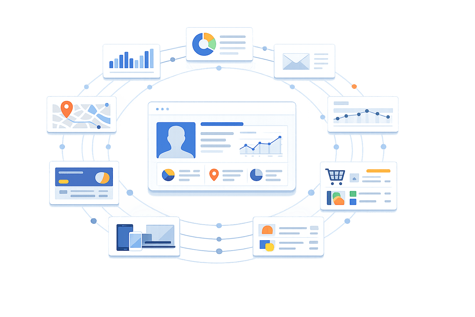 Ilustrasi 360‑degree customer data & analytics ecosystem. Di tengah terdapat profil pelanggan dengan ringkasan identitas, grafik performa, dan metrik utama. Mengelilinginya adalah berbagai modul data yang terhubung membentuk siklus terpadu: analitik grafik batang dan garis, segmentasi (diagram pie), komunikasi/email, lokasi geografis (peta), transaksi & e‑commerce (keranjang), perangkat multi‑channel (mobile & desktop), serta ringkasan laporan. Visual menggambarkan konsolidasi data lintas kanal, pemantauan perilaku, dan analitik terintegrasi untuk memahami pelanggan secara menyeluruh dalam satu platform.