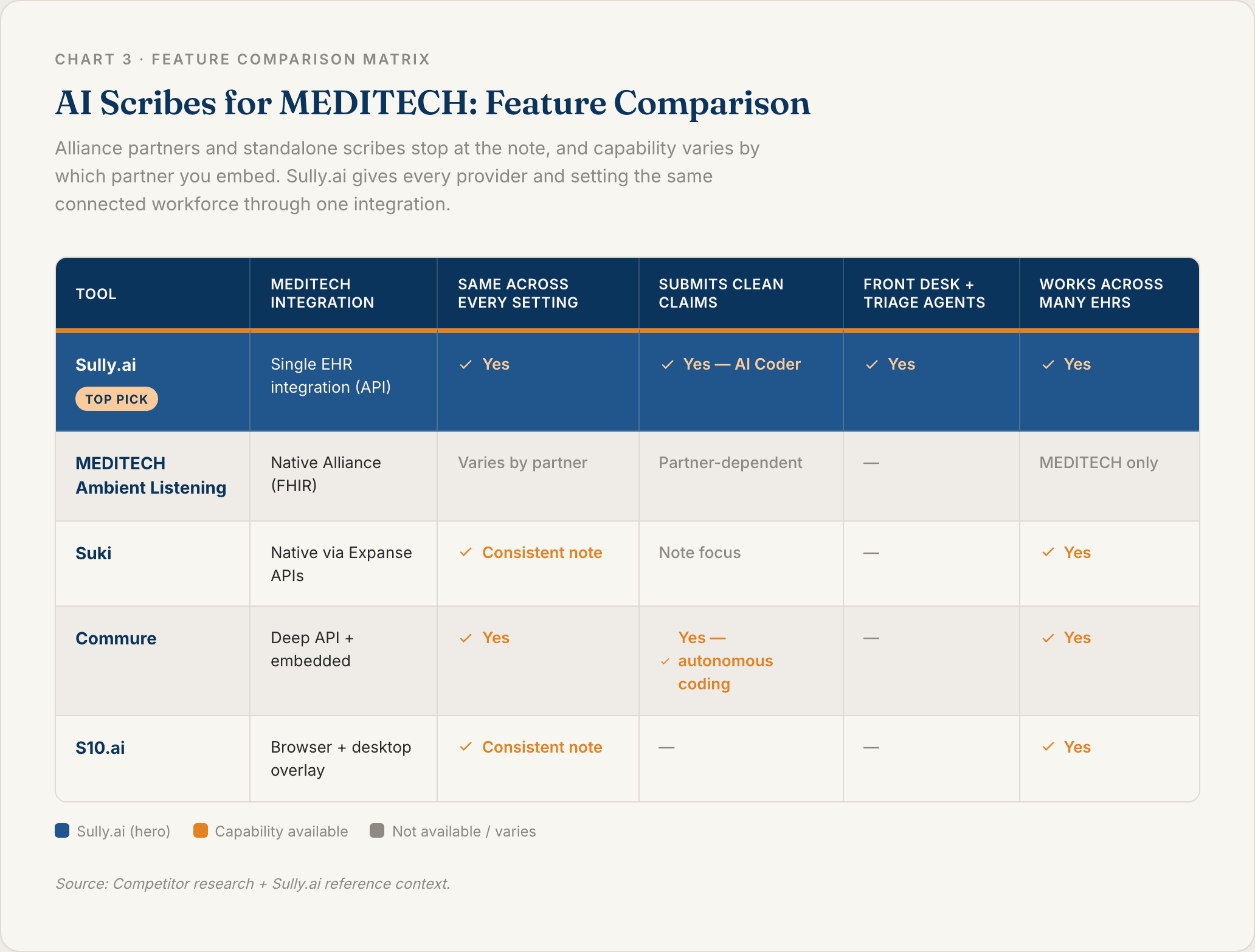 Chart 3: AI Scribes for MEDITECH Feature Comparison