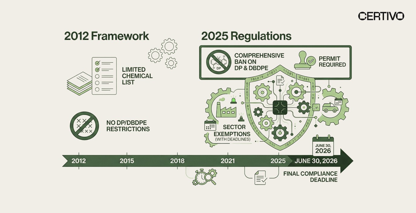 Canada toxic substances ban 2026 comparison between 2012 framework and 2025 regulations for DP and DBDPE