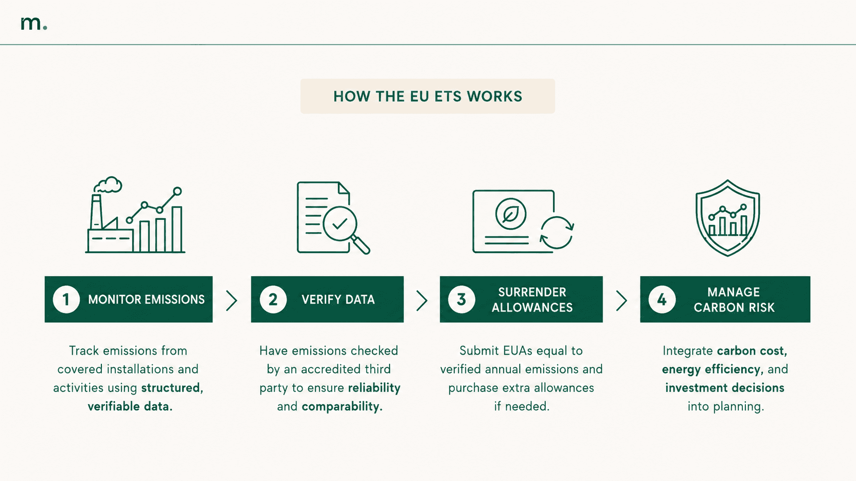 Horizontal infographic in Metrikflow style explaining how the EU ETS works in four steps: 1) monitoring emissions from covered installations and activities, 2) verifying data through an accredited verifier, 3) surrendering EUA allowances equal to verified emissions, and 4) managing carbon risk through carbon cost, energy efficiency, and investment decisions.