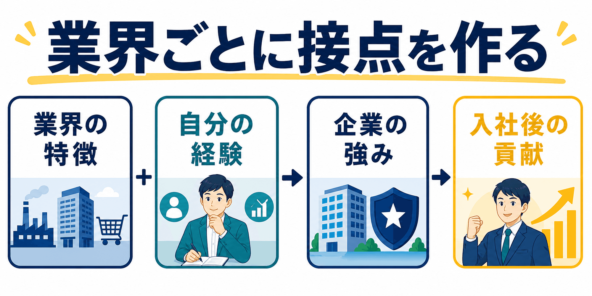 業界別の志望動機では業界特徴と自分の経験をつなぐことを示す画像