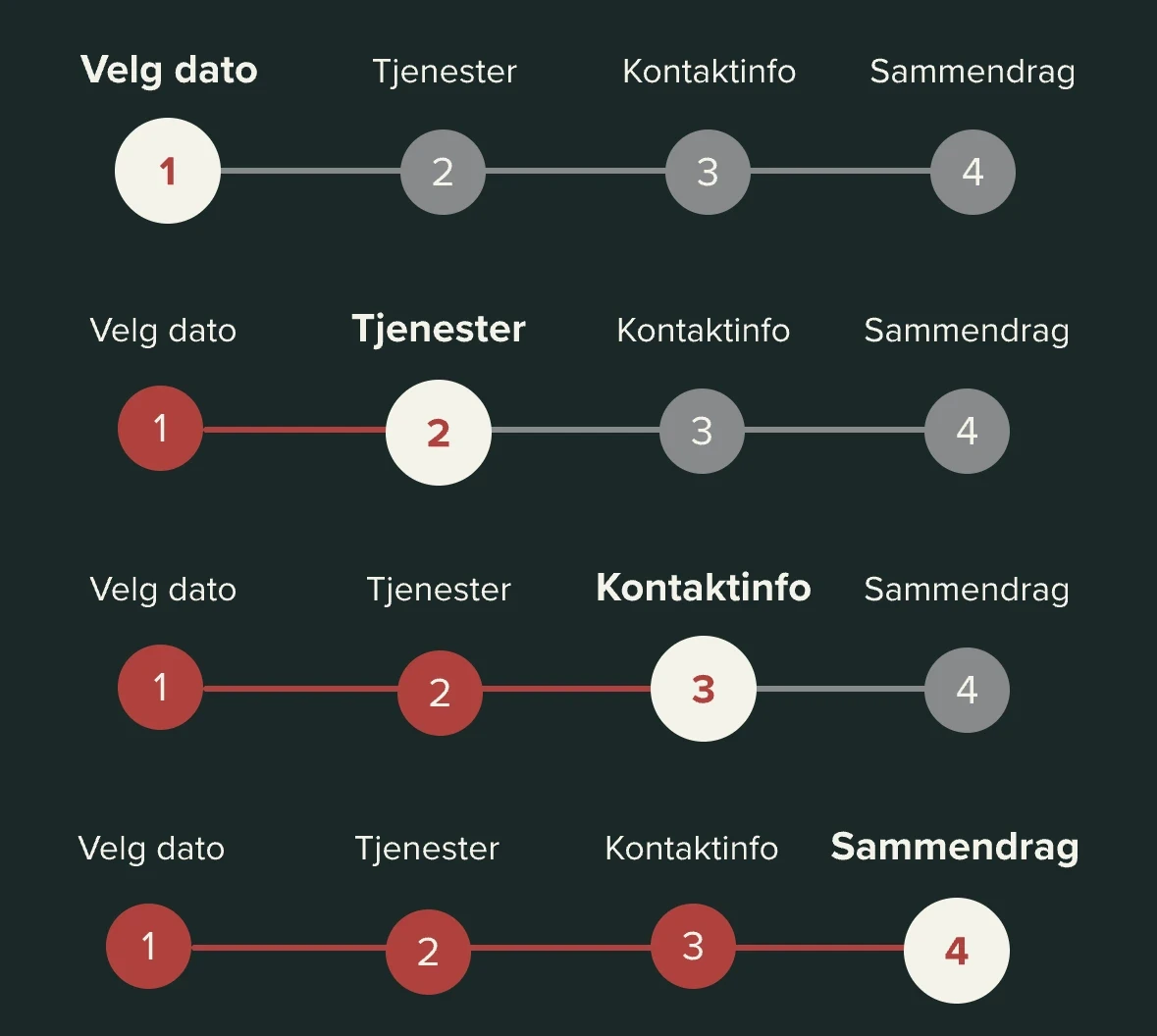 The booking progress bar at each of its four steps, taken from the four high-fidelity booking screens: the current step is a light circle with a bold label, completed steps are red