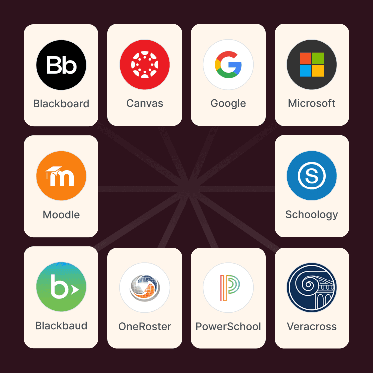 Diagram showing that Flint integrates with Blackboard, Canvas, Google, Microsoft, Moodle, Schoology, Blackbaud, OneRoster, PowerSchool, and Veracross