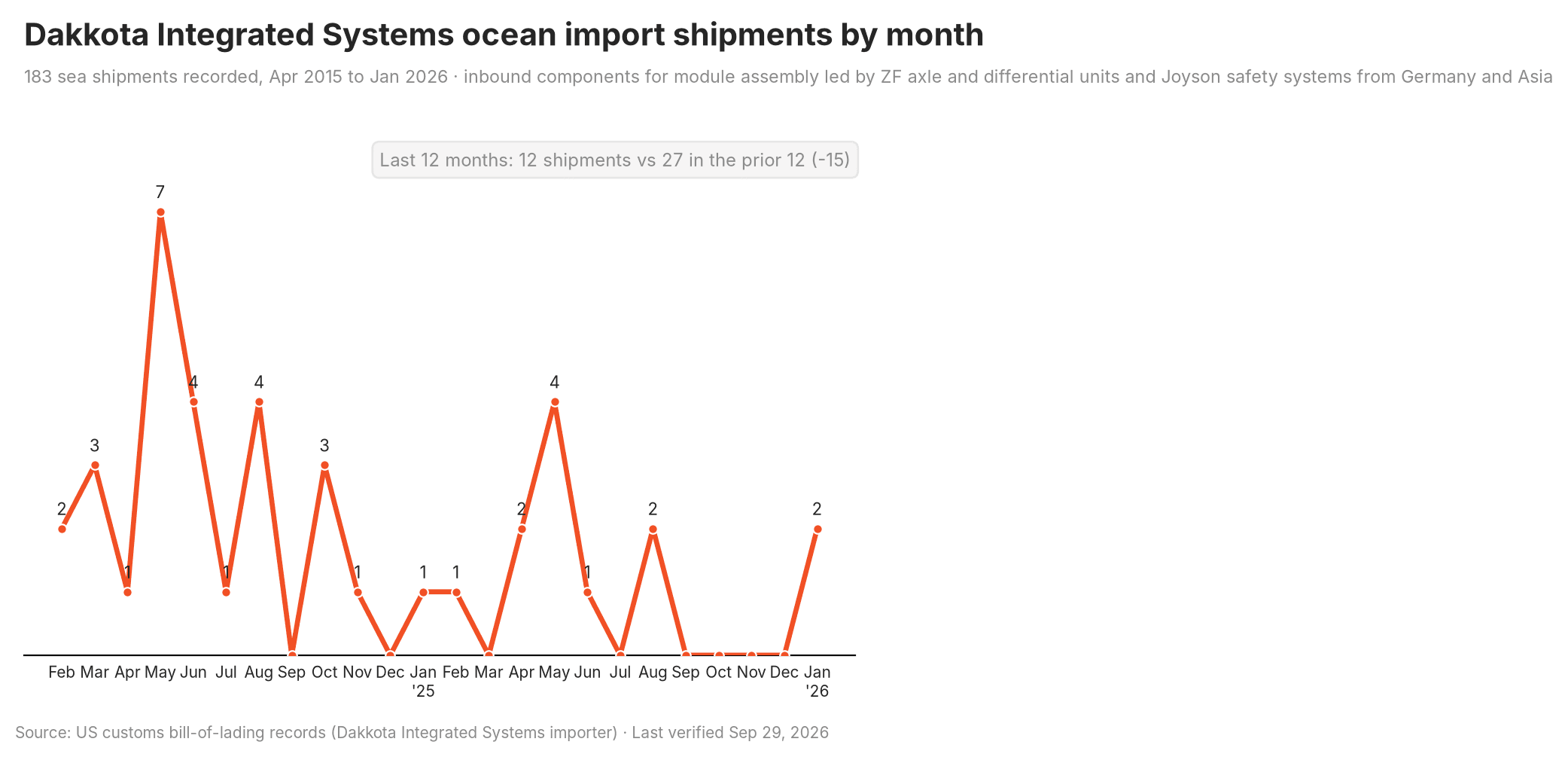 Chart of the supplier's US import shipment volume trend over time