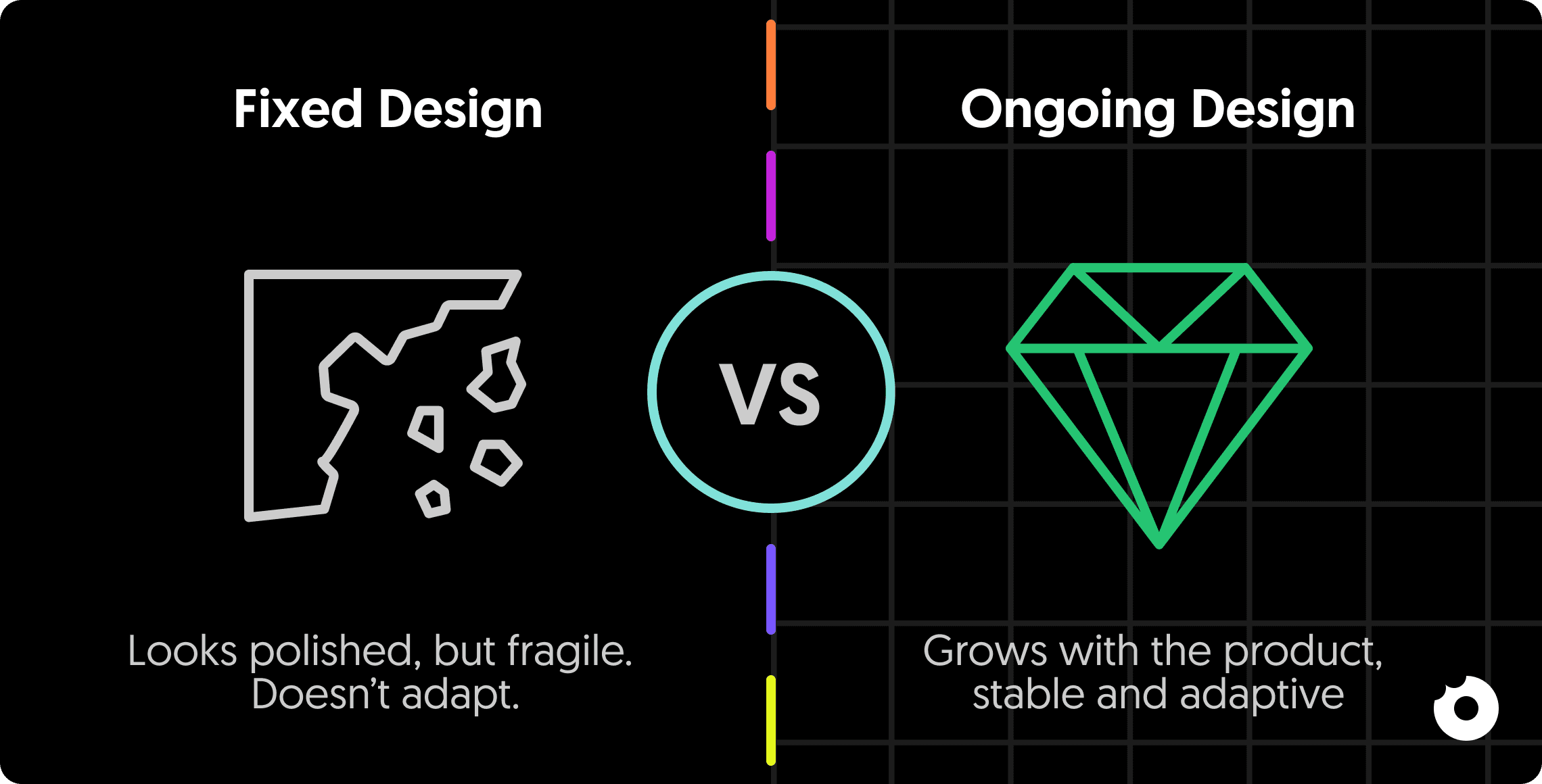 Comparison between fixed design and ongoing design, showing fragile static design versus adaptive, evolving design