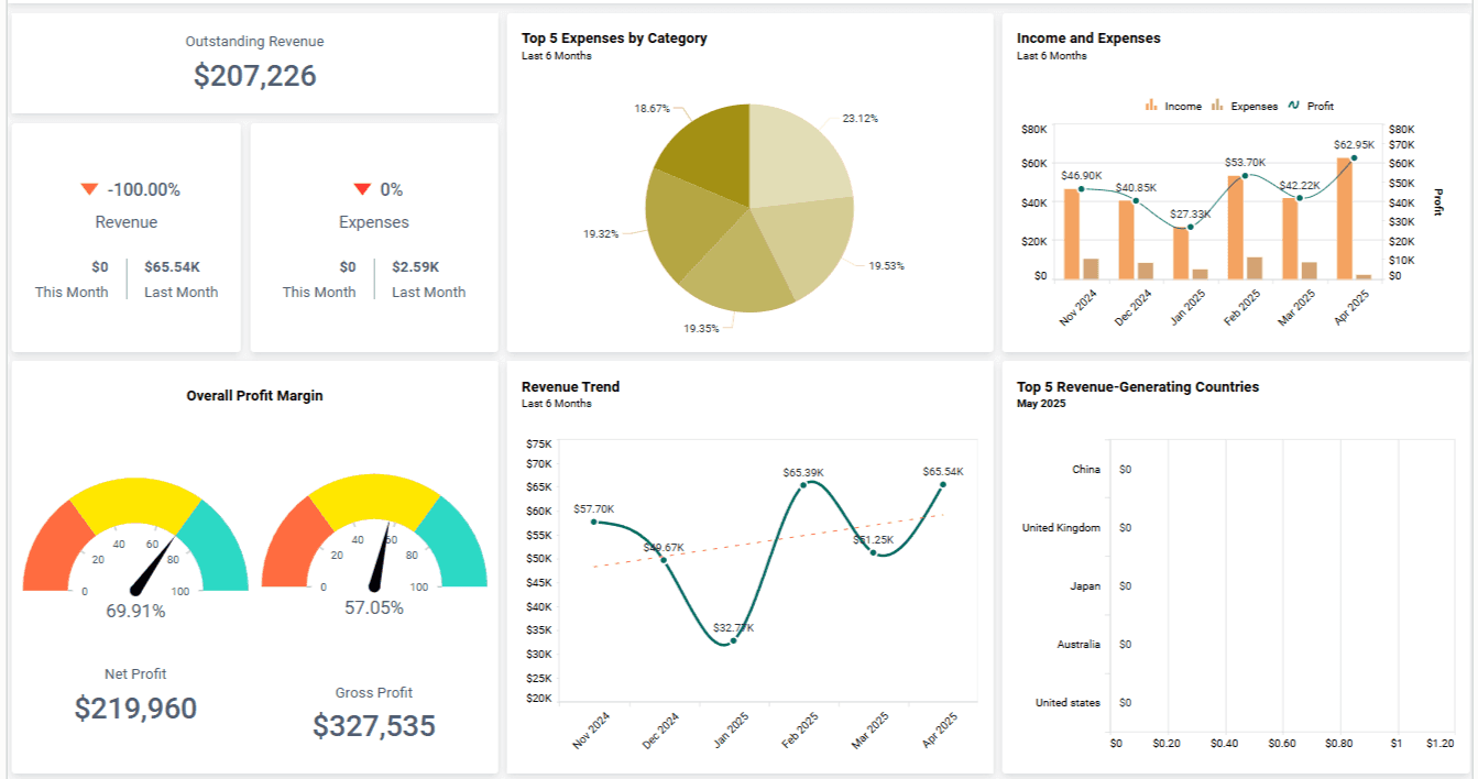 Profit and loss dashboard showing income, expenses, profit margins, and revenue trends